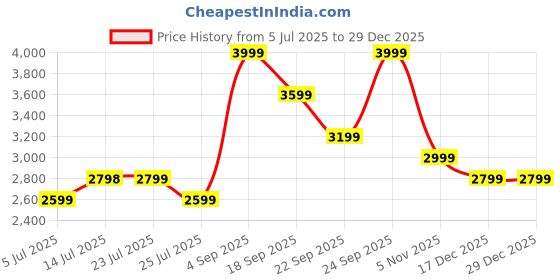 tatacliq.com Elle Beige Handbag elle Price History Graph from 5 Jul 2025 to 28 Dec 2025