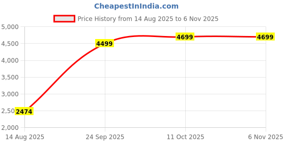 tatacliq.com Elle Beige Loose Fit Solid Pants elle Price History Graph from 14 Aug 2025 to 5 Nov 2025