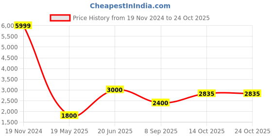 tatacliq.com Elle Beige Plain Jacket elle Price History Graph from 19 Nov 2024 to 24 Oct 2025