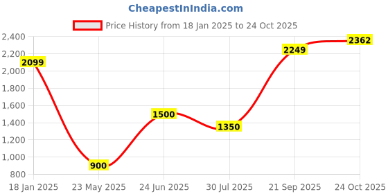 tatacliq.com Elle Beige Plain Sweater elle Price History Graph from 18 Jan 2025 to 24 Oct 2025