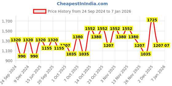 tatacliq.com Elle Beige Printed A Line Dress elle Price History Graph from 24 Sep 2024 to 4 Jan 2026