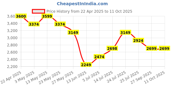tatacliq.com Elle Beige Printed Handbag elle Price History Graph from 22 Apr 2025 to 11 Oct 2025