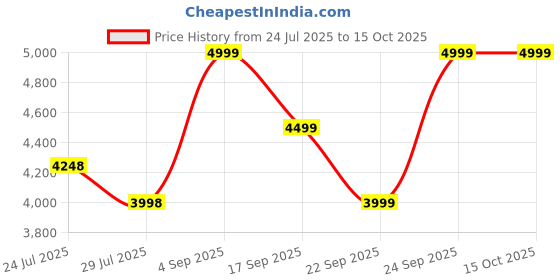 tatacliq.com Elle Beige Printed Handbag elle Price History Graph from 24 Jul 2025 to 15 Oct 2025