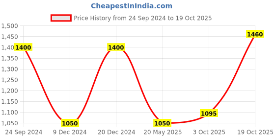tatacliq.com Elle Beige Printed Peplum Dress elle Price History Graph from 24 Sep 2024 to 19 Oct 2025