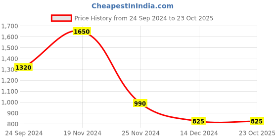 tatacliq.com Elle Beige Regular Fit Mid Rise Trousers elle Price History Graph from 24 Sep 2024 to 22 Oct 2025