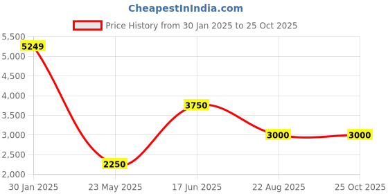 tatacliq.com Elle Beige Regular Fit Overcoat elle Price History Graph from 30 Jan 2025 to 22 Oct 2025