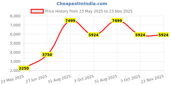 tatacliq.com Elle Beige Regular Fit Overcoat elle Price History Graph from 23 May 2025 to 22 Nov 2025