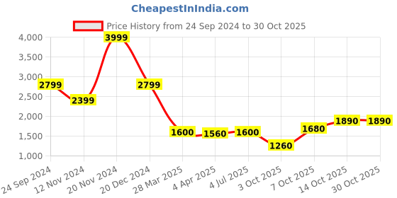 tatacliq.com Elle Beige Relaxed Fit Mid Rise Trousers elle Price History Graph from 24 Sep 2024 to 30 Oct 2025