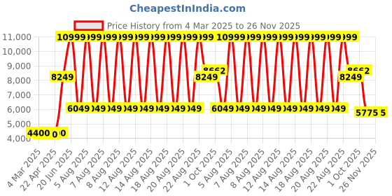 tatacliq.com Elle Beige Relaxed Fit Overcoat elle Price History Graph from 4 Mar 2025 to 26 Nov 2025
