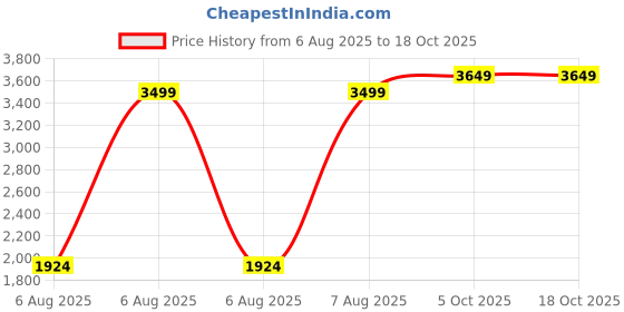 tatacliq.com Elle Beige Relaxed Fit Solid Tops elle Price History Graph from 6 Aug 2025 to 17 Oct 2025