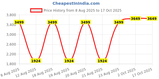 tatacliq.com Elle Beige Relaxed Fit Solid Tops elle Price History Graph from 8 Aug 2025 to 16 Oct 2025
