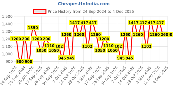 tatacliq.com Elle Beige Self Design Midi A-Line Sweater Dress elle Price History Graph from 24 Sep 2024 to 4 Dec 2025