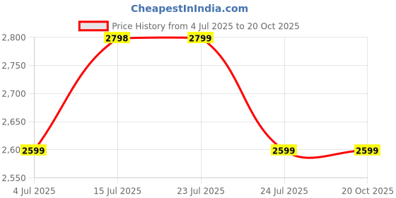 tatacliq.com Elle Beige Sling Handbag elle Price History Graph from 4 Jul 2025 to 20 Oct 2025