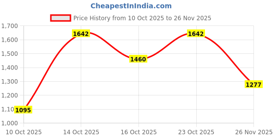 tatacliq.com Elle Beige Solid Joggers elle Price History Graph from 10 Oct 2025 to 26 Nov 2025