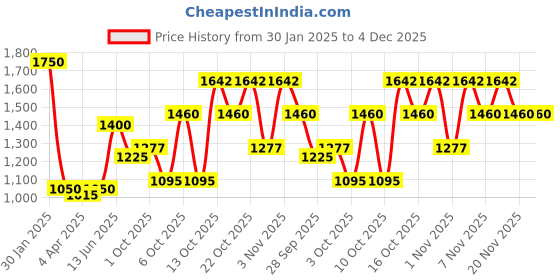 tatacliq.com Elle Beige Striped Culottes elle Price History Graph from 30 Jan 2025 to 4 Dec 2025