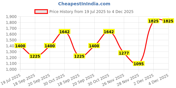 tatacliq.com Elle Beige Striped Culottes elle Price History Graph from 19 Jul 2025 to 2 Dec 2025