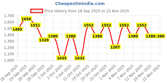 tatacliq.com Elle Beige Stripes Top elle Price History Graph from 18 Sep 2025 to 22 Nov 2025