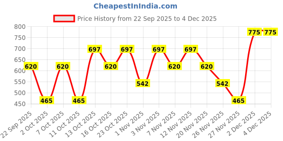 tatacliq.com Elle Beige Textured T-Shirt elle Price History Graph from 22 Sep 2025 to 4 Dec 2025