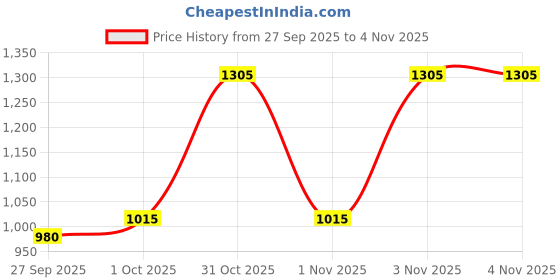 tatacliq.com Elle Beige Textured Top elle Price History Graph from 27 Sep 2025 to 2 Nov 2025