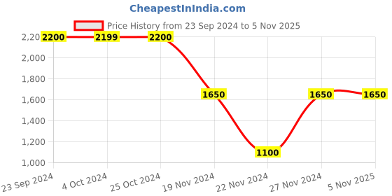 tatacliq.com Elle Black & White Check Jacket elle Price History Graph from 23 Sep 2024 to 3 Nov 2025