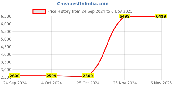 tatacliq.com Elle Black & White Color-Block Jacket elle Price History Graph from 24 Sep 2024 to 5 Nov 2025