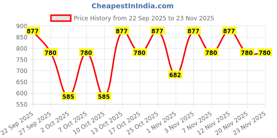 tatacliq.com Elle Black & White Cotton Graphic Print Crop T-Shirt elle Price History Graph from 22 Sep 2025 to 22 Nov 2025