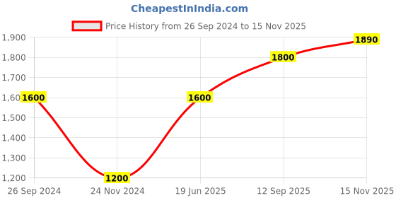 tatacliq.com Elle Black & White Striped Jumpsuit elle Price History Graph from 26 Sep 2024 to 15 Nov 2025