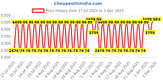 tatacliq.com Elle Black Bootcut Solid Jeans elle Price History Graph from 17 Jul 2025 to 3 Dec 2025