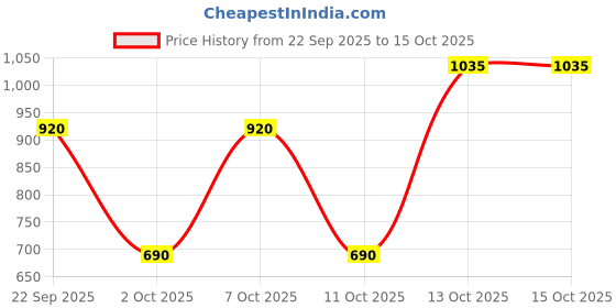 tatacliq.com Elle Black Chequered Crop Top elle Price History Graph from 22 Sep 2025 to 13 Oct 2025