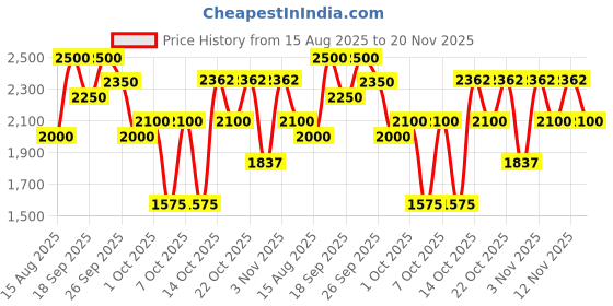 tatacliq.com Elle Black Cotton Embellished A-Line Dress elle Price History Graph from 15 Aug 2025 to 20 Nov 2025