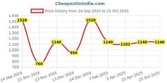 tatacliq.com Elle Black Cotton Embellished Sweater elle Price History Graph from 24 Sep 2024 to 24 Oct 2025