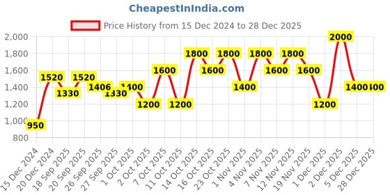 tatacliq.com Elle Black Cotton Embellished Sweater elle Price History Graph from 15 Dec 2024 to 27 Dec 2025