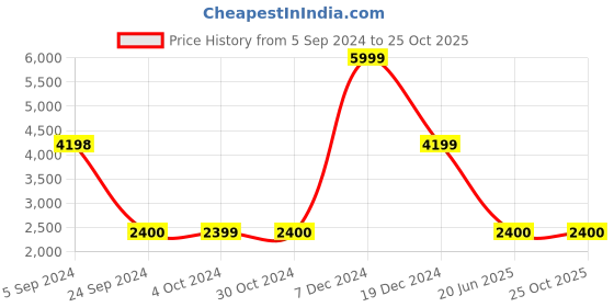 tatacliq.com Elle Black Cotton Embroidered A-Line Dress elle Price History Graph from 5 Sep 2024 to 25 Oct 2025