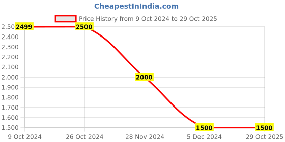 tatacliq.com Elle Black Cotton Jumpsuit elle Price History Graph from 9 Oct 2024 to 28 Oct 2025