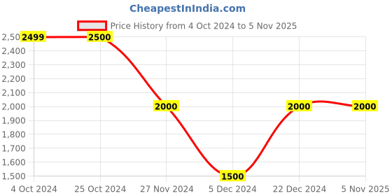 tatacliq.com Elle Black Cotton Jumpsuit elle Price History Graph from 4 Oct 2024 to 3 Nov 2025