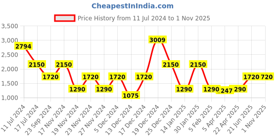 tatacliq.com Elle Black Cotton Mid Rise Jeans elle Price History Graph from 11 Jul 2024 to 31 Oct 2025