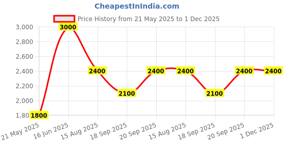 tatacliq.com Elle Black Cotton Relaxed Fit Colour Block Jumpsuit elle Price History Graph from 21 May 2025 to 30 Nov 2025