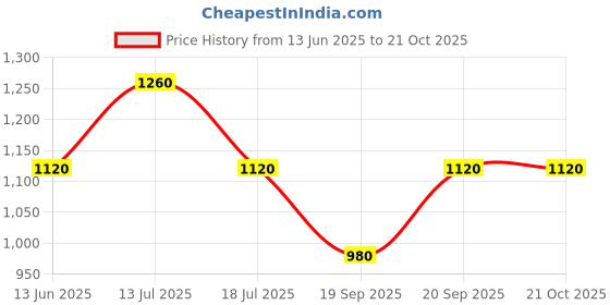 tatacliq.com Elle Black Cotton Shirt elle Price History Graph from 13 Jun 2025 to 20 Oct 2025