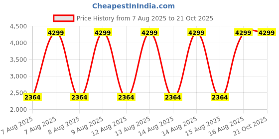 tatacliq.com Elle Black Cotton Solid Jeans elle Price History Graph from 7 Aug 2025 to 21 Oct 2025