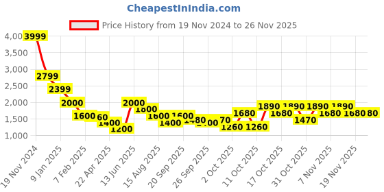 tatacliq.com Elle Black Embellished Sweater elle Price History Graph from 19 Nov 2024 to 24 Nov 2025