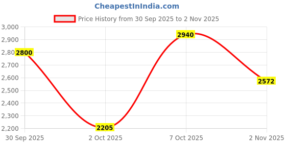tatacliq.com Elle Black Fitted Dresses elle Price History Graph from 30 Sep 2025 to 2 Nov 2025