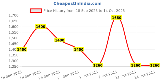 tatacliq.com Elle Black Flared Fit Jeans elle Price History Graph from 18 Sep 2025 to 14 Oct 2025