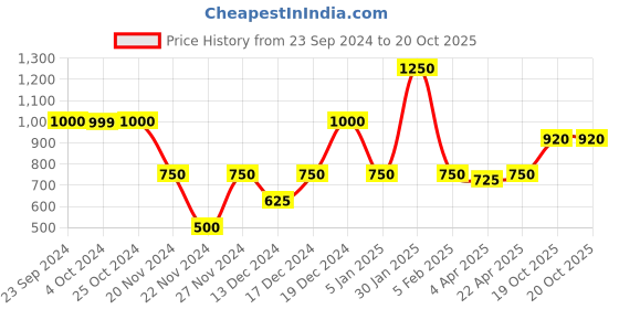 tatacliq.com Elle Black Flat Front Trousers elle Price History Graph from 23 Sep 2024 to 20 Oct 2025