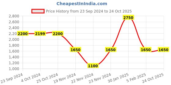 tatacliq.com Elle Black Full Sleeves Jacket elle Price History Graph from 23 Sep 2024 to 23 Oct 2025