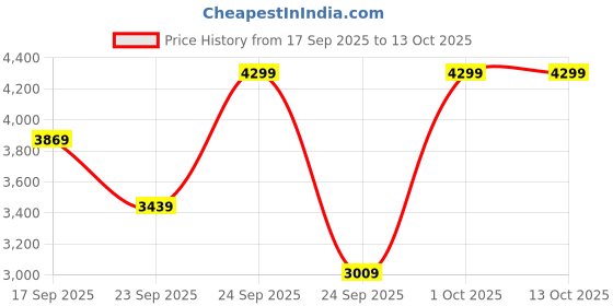 tatacliq.com Elle Black Handbag elle Price History Graph from 17 Sep 2025 to 13 Oct 2025