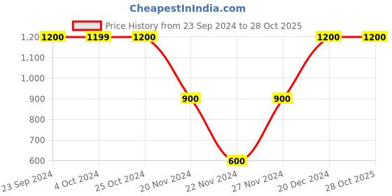 tatacliq.com Elle Black Lightly Washed Jeans elle Price History Graph from 23 Sep 2024 to 27 Oct 2025