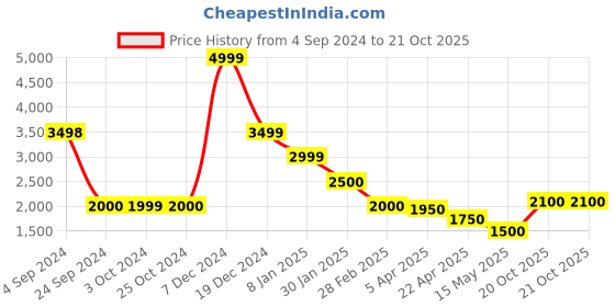 tatacliq.com Elle Black Mini Playsuit elle Price History Graph from 4 Sep 2024 to 20 Oct 2025