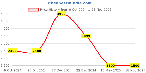 tatacliq.com Elle Black Pencil Skirt elle Price History Graph from 9 Oct 2024 to 17 Nov 2025