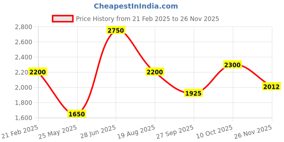 tatacliq.com Elle Black Plain Jacket elle Price History Graph from 21 Feb 2025 to 24 Nov 2025