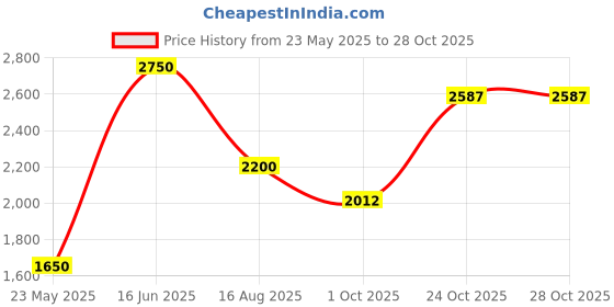 tatacliq.com Elle Black Plain Jacket elle Price History Graph from 23 May 2025 to 27 Oct 2025